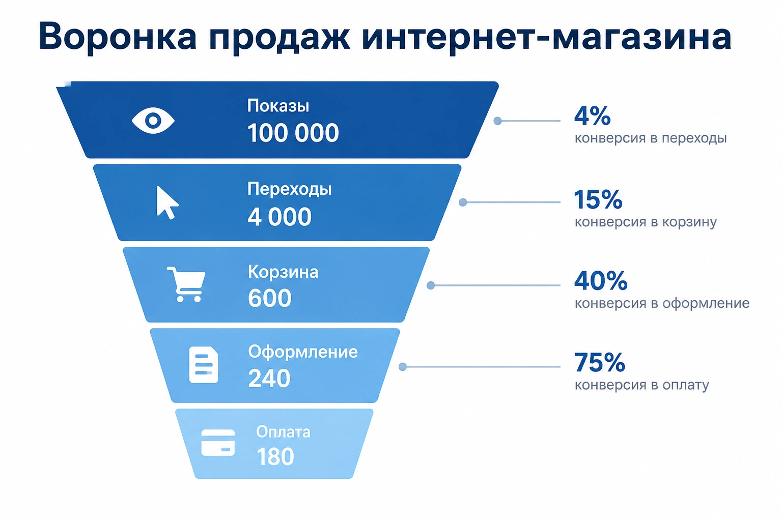 Слайд презентации: воронка продаж